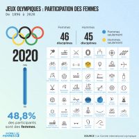 Illustration - Jeux olympiques 2020 - évolution de la participation des femmes.
