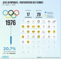 Illustration - Jeux olympiques 1976 - évolution de la participation des femmes. 