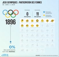 Illustration - Jeux olympiques 1896 - évolution de la participation des femmes.