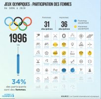 Illustration - Jeux olympiques 1996 - évolution de la participation des femmes. 