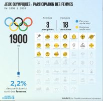 Ilustration - Jeux olympiques 1900 - évolution de la participation des femmes. 
